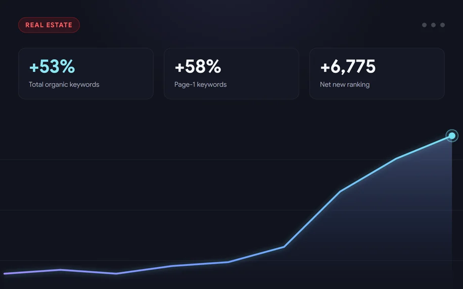 An SEO performance dashboard for a real-estate listing company showing organic keyword growth.
